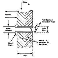 Rivet borgne ouvert - paquet de 1000, T&ecirc;te D&ocirc;me, 3/32" dia x 0,240" lo, Mandrin Aluminium Oxymax Inc